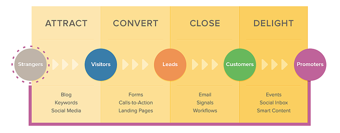 inbound-marketing-methodology