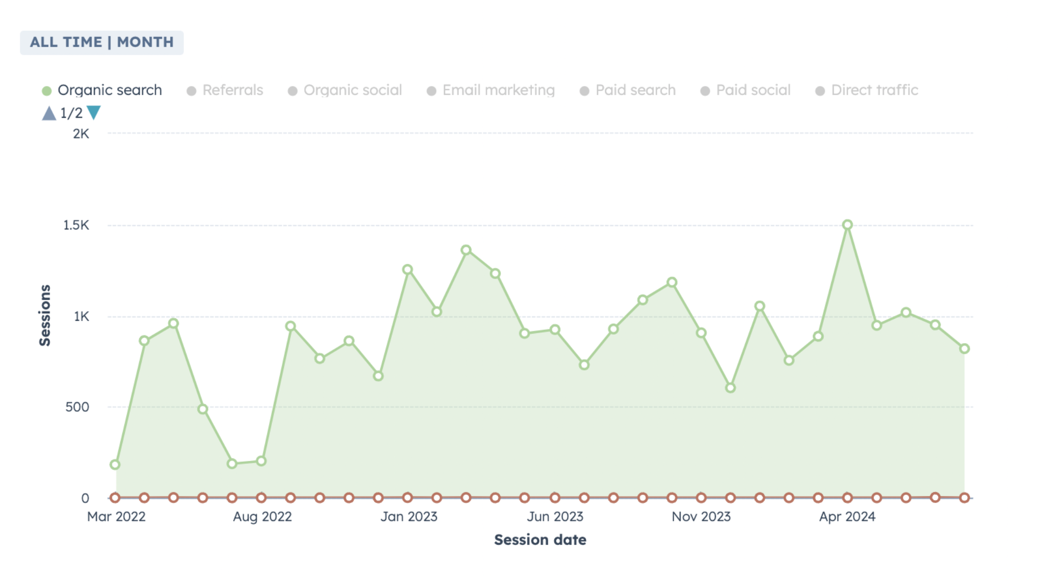 This graphic shows an example of an inconsistent and inactive content strategy