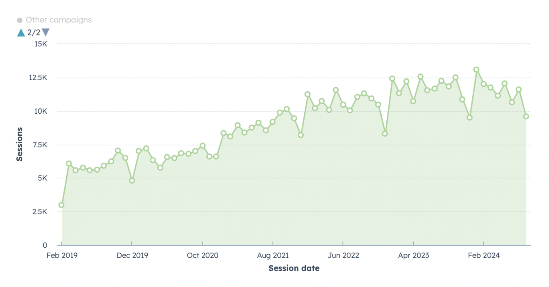 Graph that shows steady and consistent growth from a quality content strategy