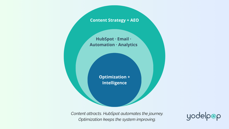 Connected-Marketing-System