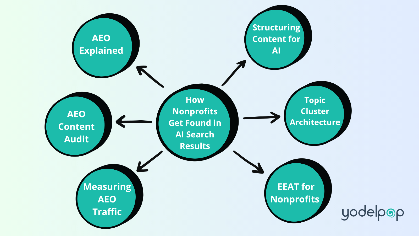 AEO topic cluster diagram showing how nonprofits get found in AI search results